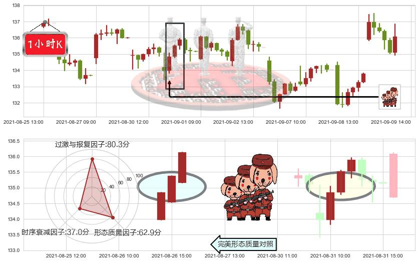 万豪国际酒店(usMAR)红三兵K线图-阿布量化