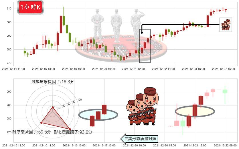 英伟达(usNVDA)红三兵K线图-阿布量化