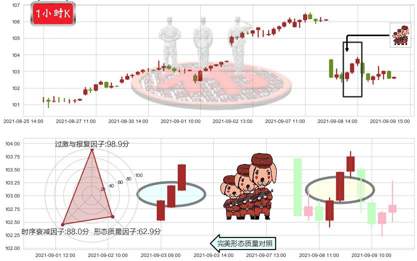菲利普莫里斯(usPM)红三兵K线图-阿布量化