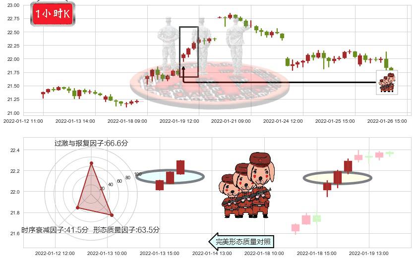 白银ETF-iShares(usSLV)红三兵K线图-阿布量化