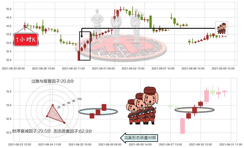 老虎证券(usTIGR)红三兵K线图-阿布量化