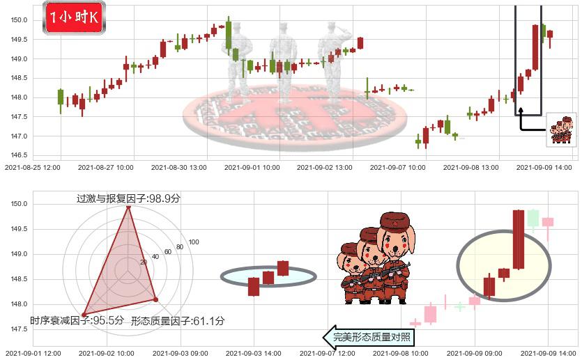美国国债20+年ETF-iShares(usTLT)红三兵K线图-阿布量化
