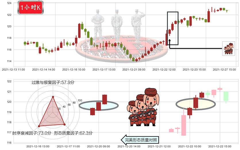 台积电(usTSM)红三兵K线图-阿布量化