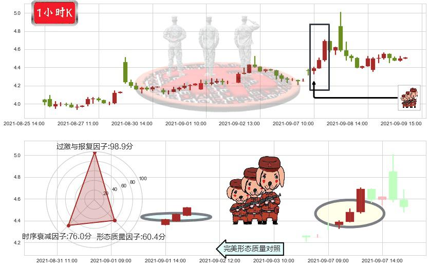 WiMi Hologram Cloud(usWIMI)红三兵K线图-阿布量化
