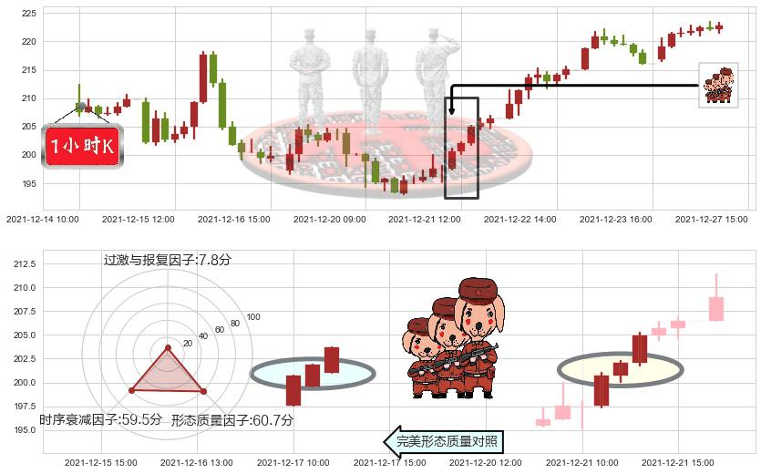 赛灵思(usXLNX)红三兵K线图-阿布量化