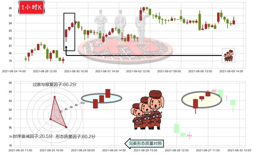 油气开采ETF-SPDR(usXOP)红三兵K线图-阿布量化
