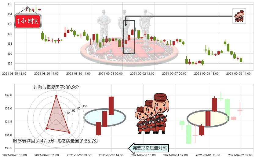 百胜餐饮(usYUM)红三兵K线图-阿布量化
