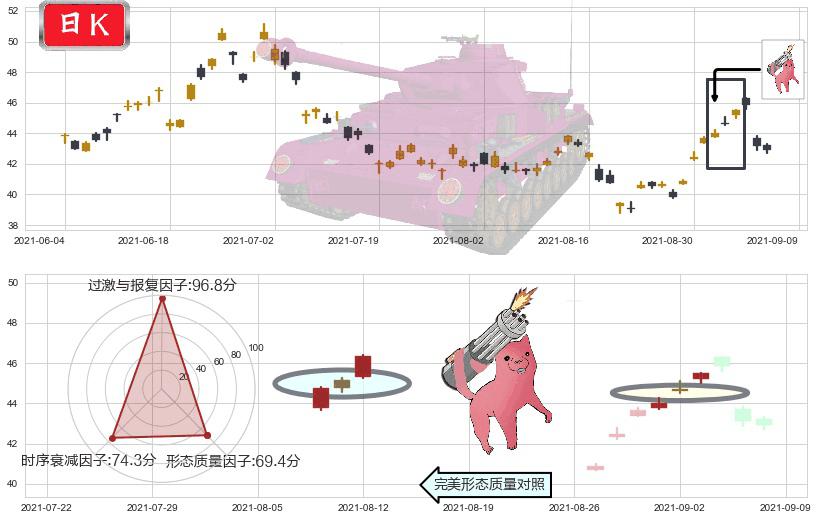 中石油(usPTR)多方炮K线图-阿布量化