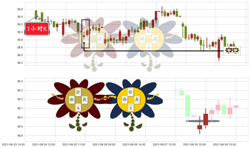 思科(usCSCO)低位并排阳线K线图-阿布量化