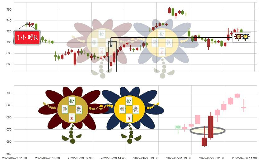特斯拉(usTSLA)低位并排阳线K线图-阿布量化