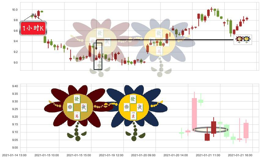 美国天然气基金(usUNG)低位并排阳线K线图-阿布量化