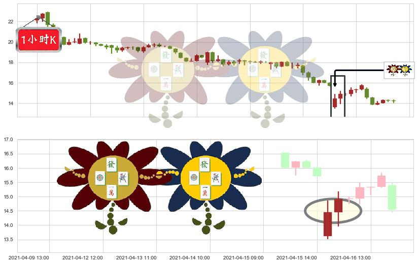 500彩票网(usWBAI)低位并排阳线K线图-阿布量化