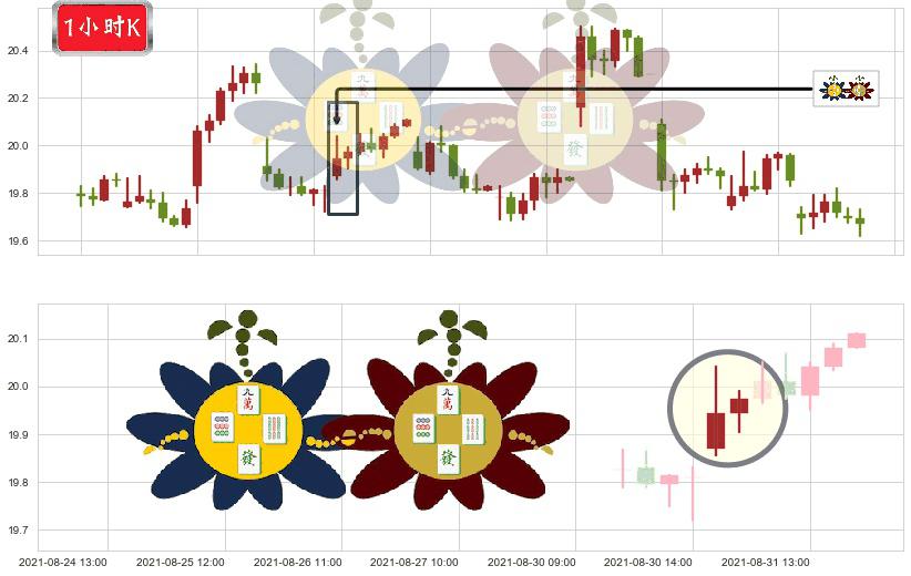 巴里克黄金(usGOLD)高位并排阳线K线图-阿布量化