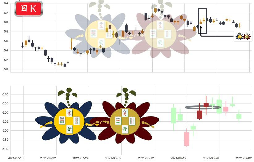 诺基亚(usNOK)高位并排阳线K线图-阿布量化