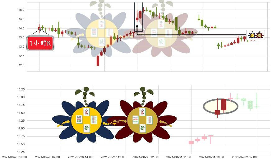 老虎证券(usTIGR)高位并排阳线K线图-阿布量化