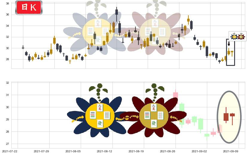 美国小盘股3X空-Direxion(usTZA)高位并排阳线K线图-阿布量化