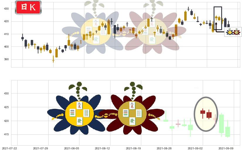 联合健康(usUNH)高位并排阳线K线图-阿布量化