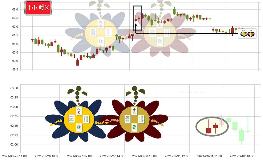 百胜中国(usYUMC)高位并排阳线K线图-阿布量化