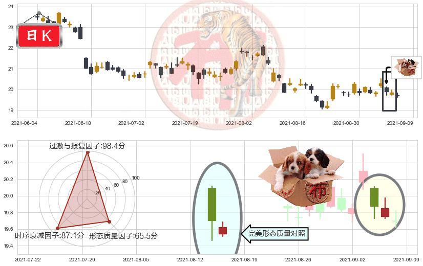 巴里克黄金(usGOLD)底部尽头线（上山虎）K线图-阿布量化
