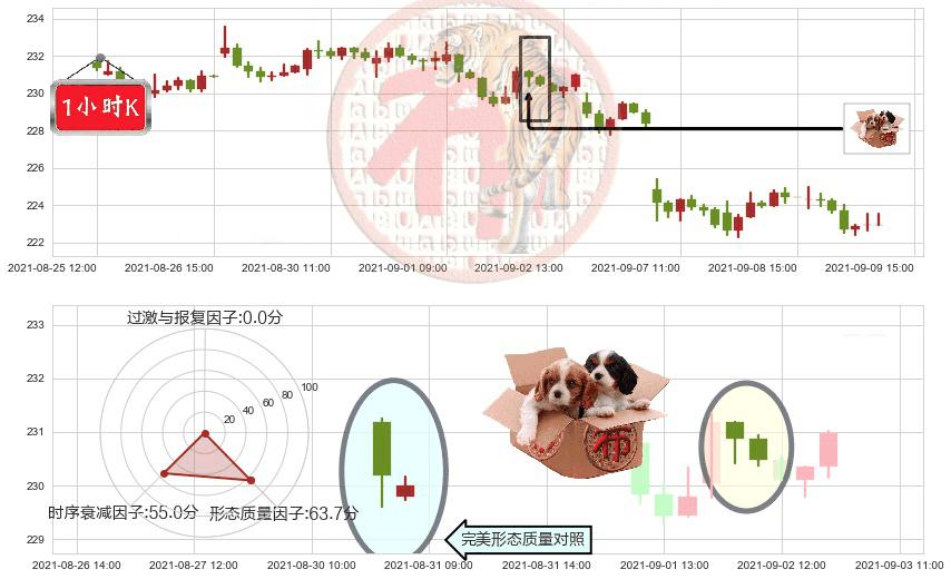 霍尼韦尔(usHON)底部尽头线（上山虎）K线图-阿布量化