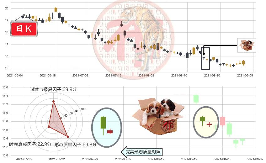 标普500-3X空-ProShares(usSPXU)底部尽头线（上山虎）K线图-阿布量化