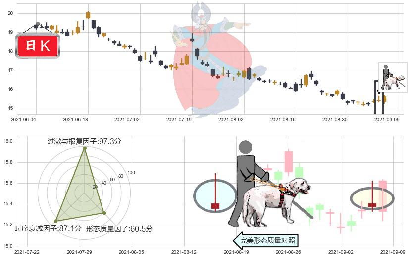 标普500-3X空-ProShares(usSPXU)仙人指路K线图-阿布量化