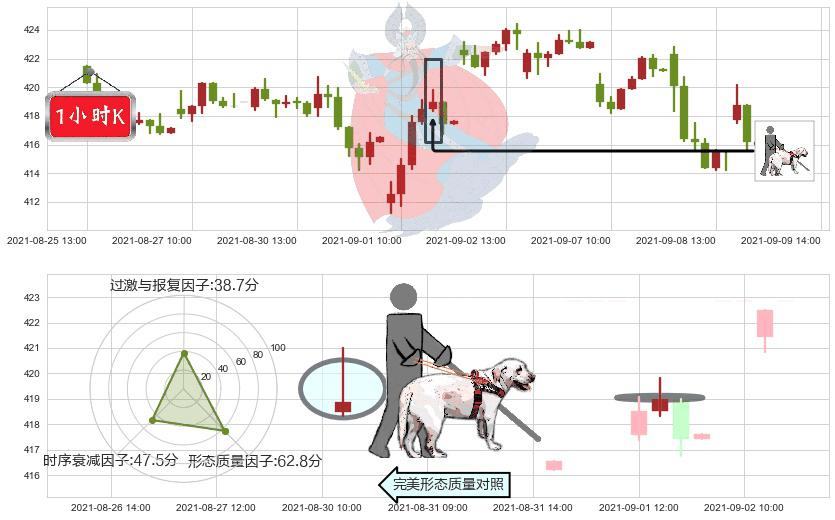 联合健康(usUNH)仙人指路K线图-阿布量化
