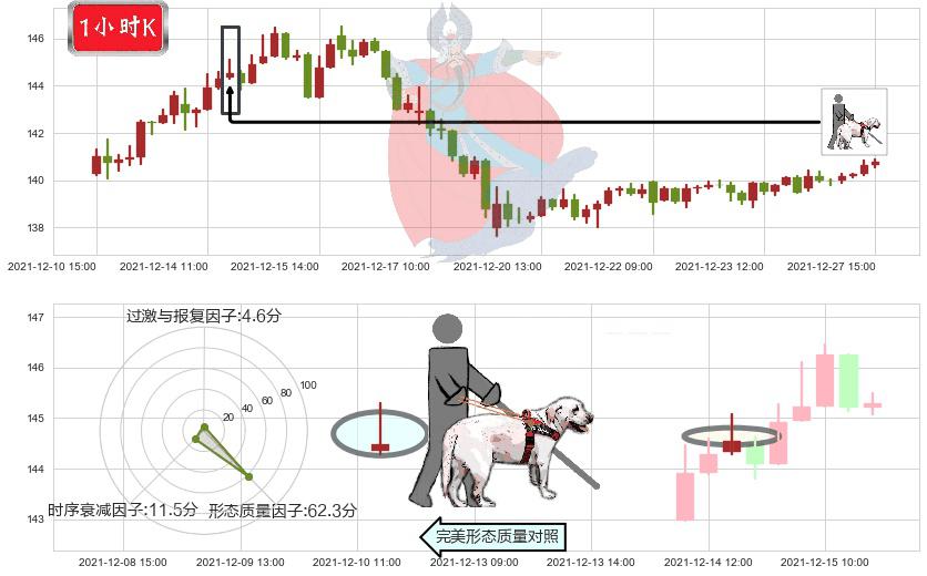 沃尔玛(usWMT)仙人指路K线图-阿布量化