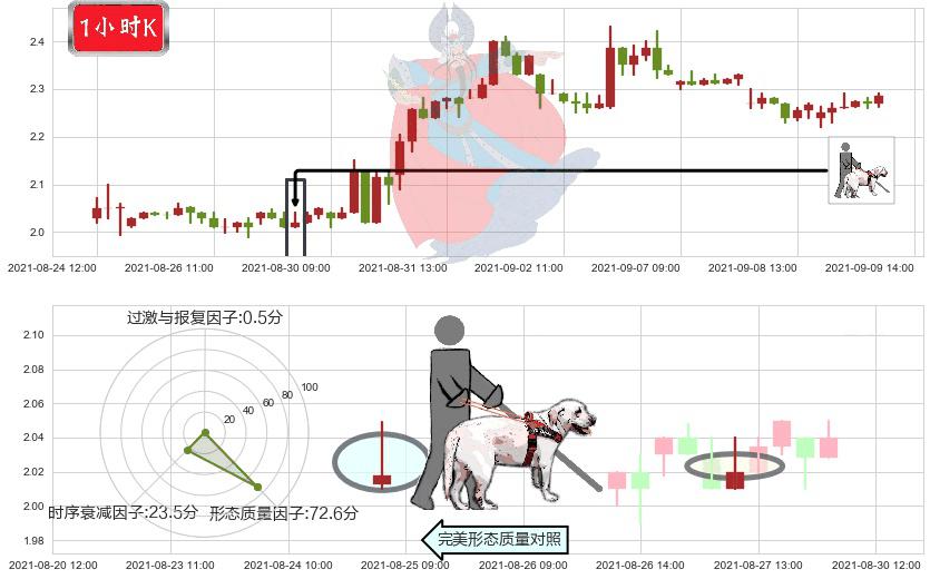 鑫苑置业(usXIN)仙人指路K线图-阿布量化