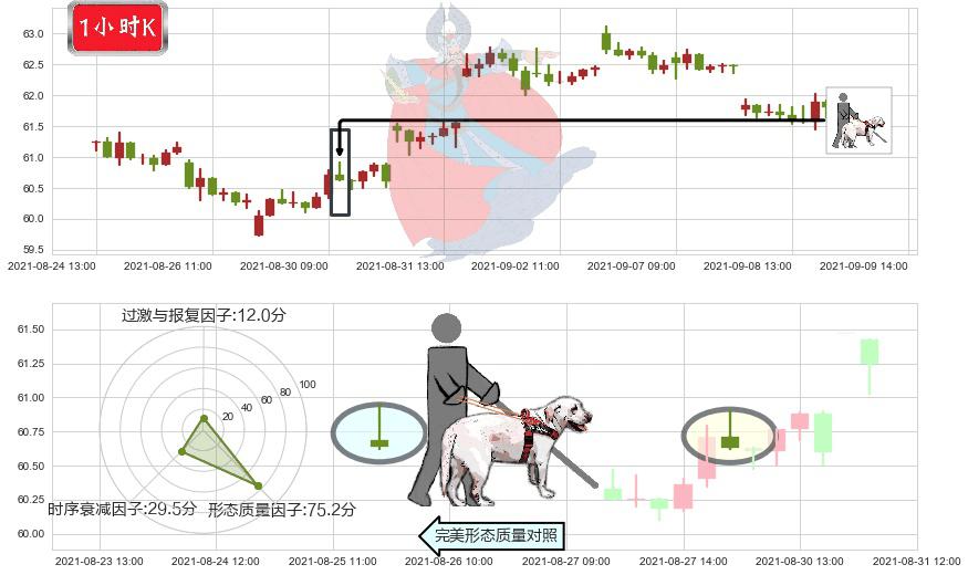 百胜中国(usYUMC)仙人指路K线图-阿布量化