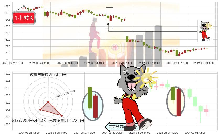 Chewy, Inc.(usCHWY)曙光初现形态K线图-阿布量化