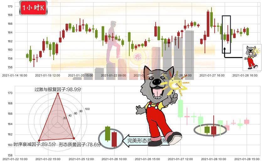 Cyber-Ark软件(usCYBR)曙光初现形态K线图-阿布量化