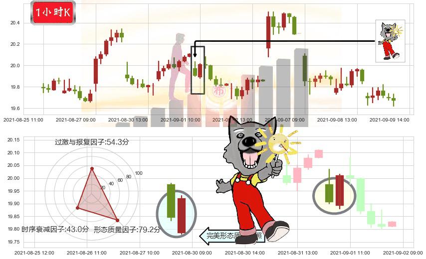巴里克黄金(usGOLD)曙光初现形态K线图-阿布量化