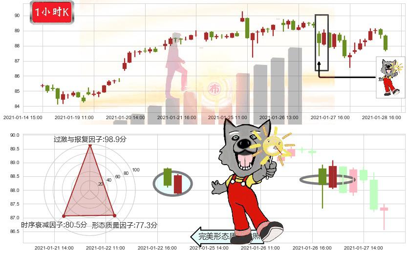 美国科技ETF-iShares(usIYW)曙光初现形态K线图-阿布量化