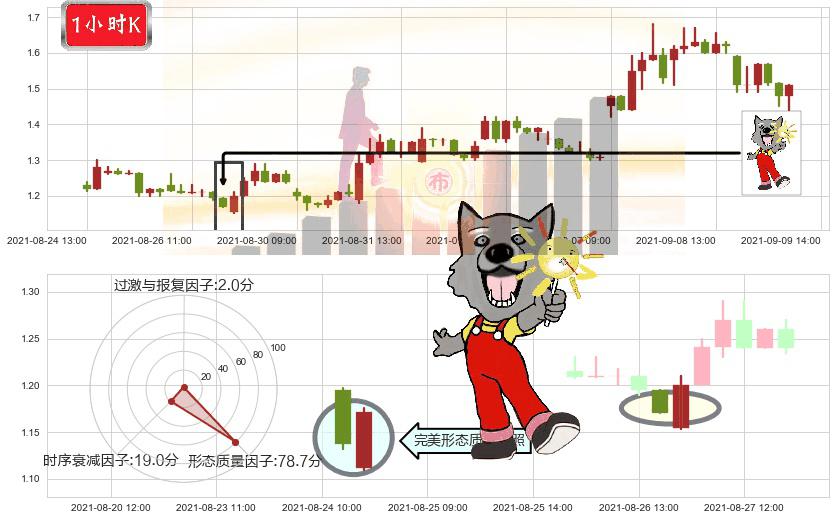 兰亭集势(usLITB)曙光初现形态K线图-阿布量化