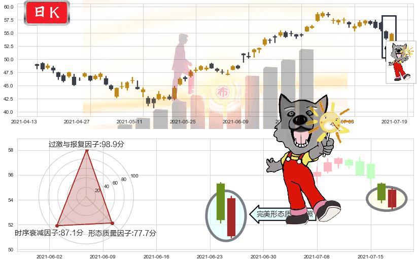 迈威尔科技(usMRVL)曙光初现形态K线图-阿布量化
