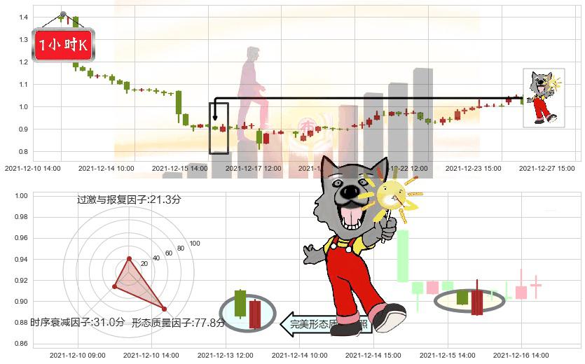趣店(usQD)曙光初现形态K线图-阿布量化