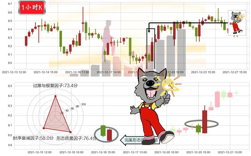 腾讯音乐(usTME)曙光初现形态K线图-阿布量化