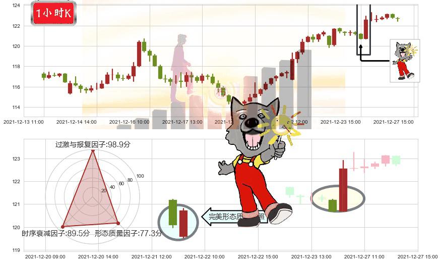 台积电(usTSM)曙光初现形态K线图-阿布量化