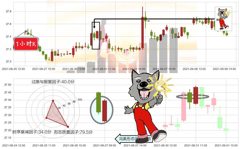美国电话电报(usT)曙光初现形态K线图-阿布量化