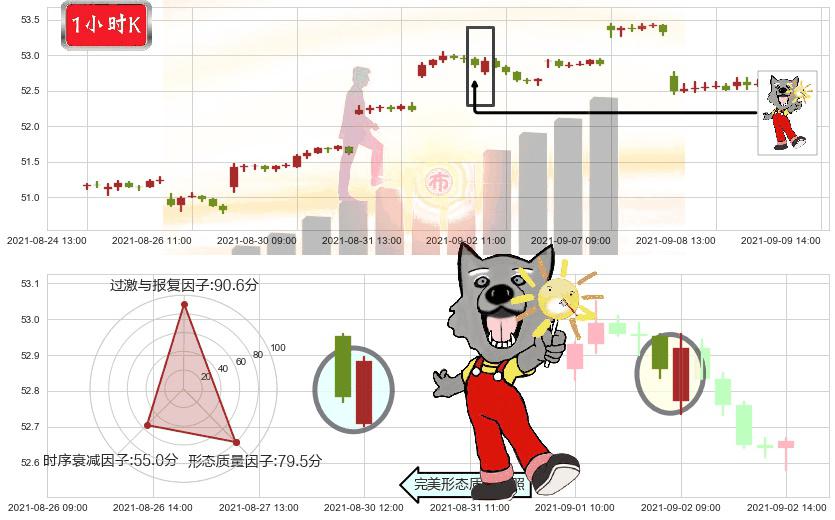 新兴市场ETF-Vanguard(usVWO)曙光初现形态K线图-阿布量化