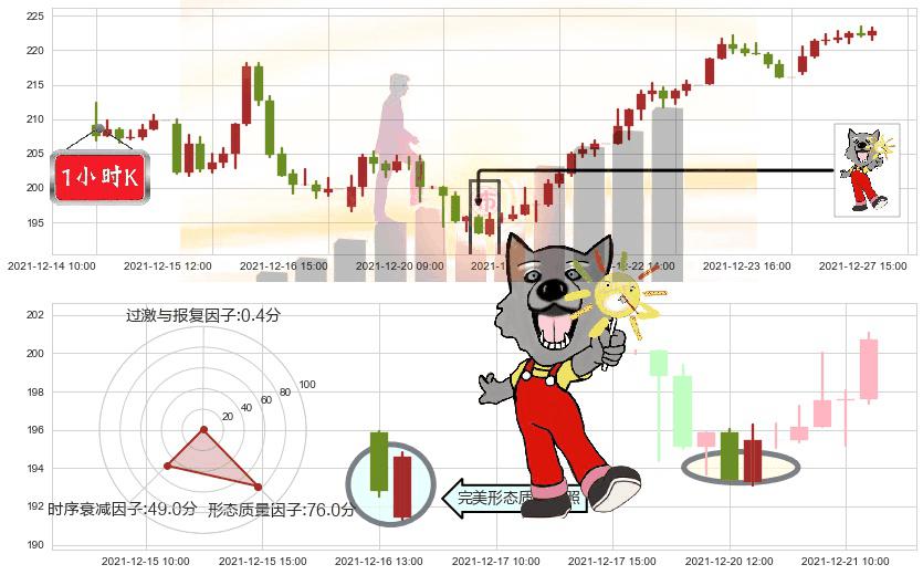 赛灵思(usXLNX)曙光初现形态K线图-阿布量化