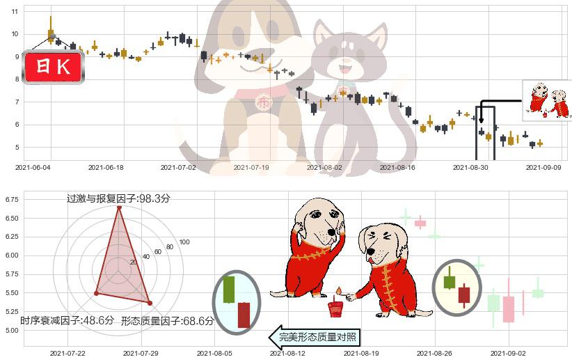 So Young(usSY)好友反攻K线图-阿布量化