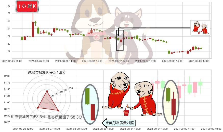 西部数据(usWDC)好友反攻K线图-阿布量化