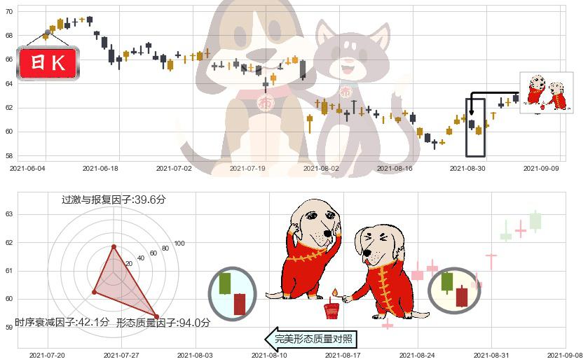 百胜中国(usYUMC)好友反攻K线图-阿布量化