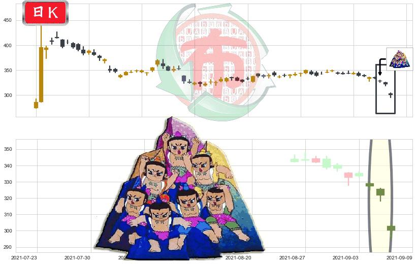 Biogen制药(usBIIB)三空阴线K线图-阿布量化