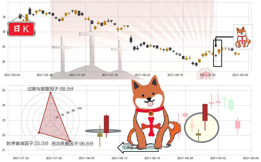 宝尊电商(usBZUN)上涨孤独十字星K线图-阿布量化