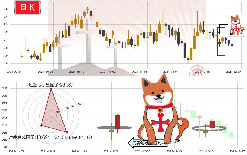 新东方(usEDU)上涨孤独十字星K线图-阿布量化