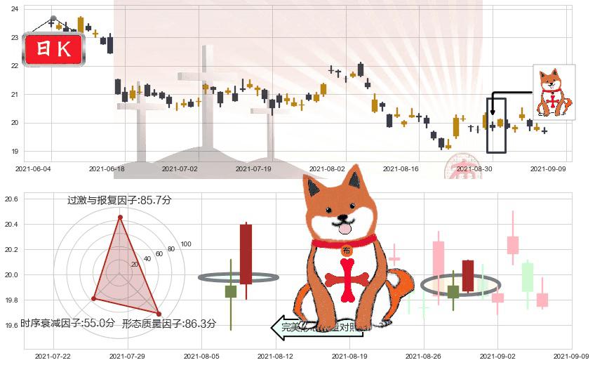巴里克黄金(usGOLD)上涨孤独十字星K线图-阿布量化