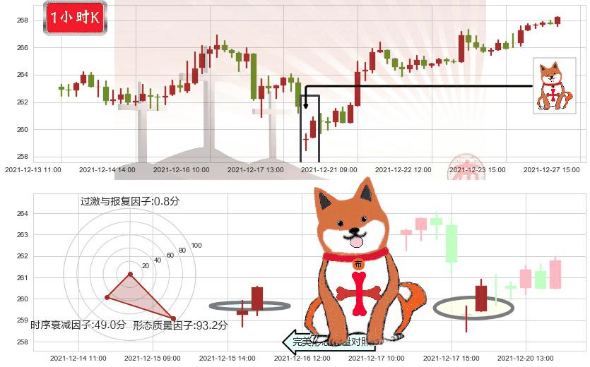 麦当劳(usMCD)上涨孤独十字星K线图-阿布量化